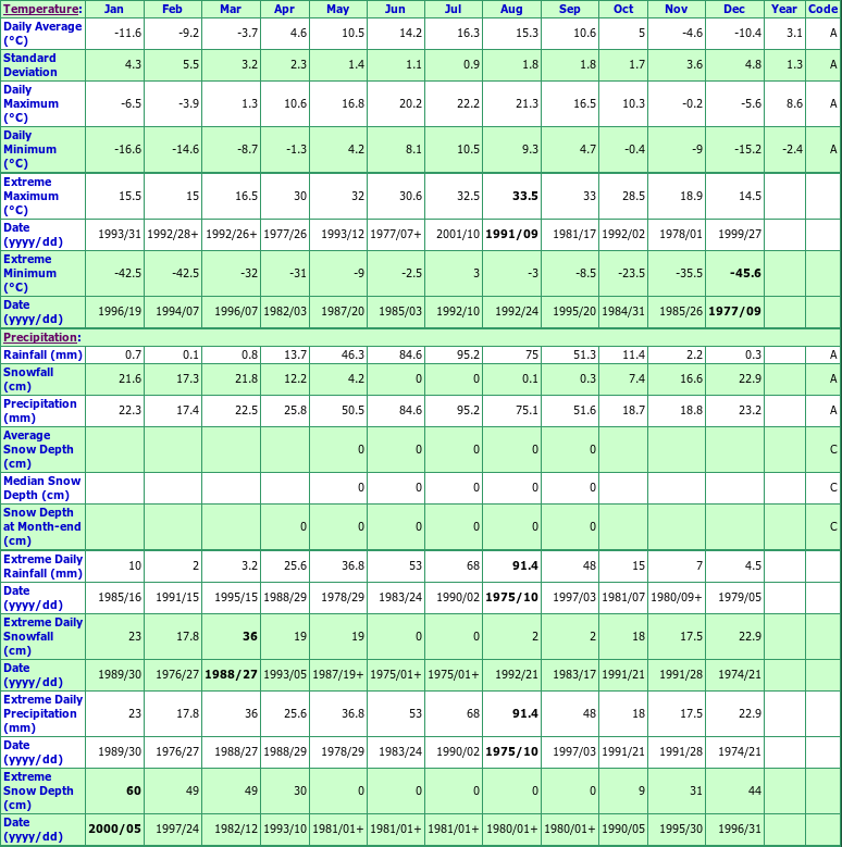 Tofield North Climate Data Chart